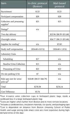 Feasibility of mail-based biospecimen collection in an online preconception cohort study